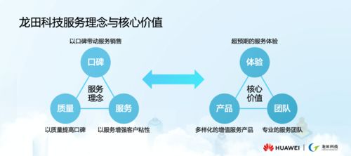 2020華為上海服務(wù)產(chǎn)業(yè)聯(lián)盟論壇 龍?zhí)锟萍紨y手華為共同開(kāi)啟服務(wù)品質(zhì)時(shí)代